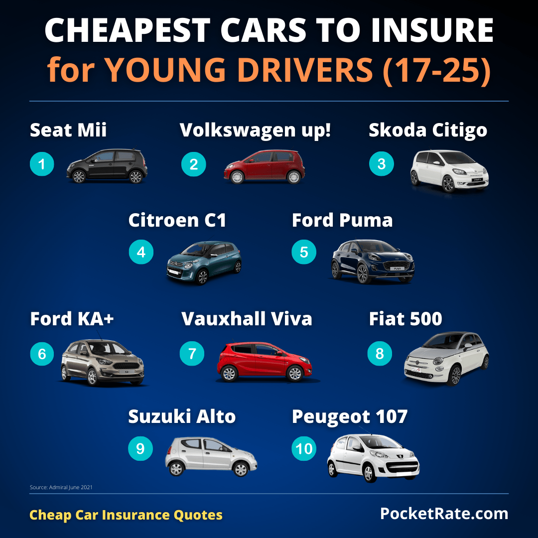 Cheapest cars for young drivers to insure (aged 17-25)